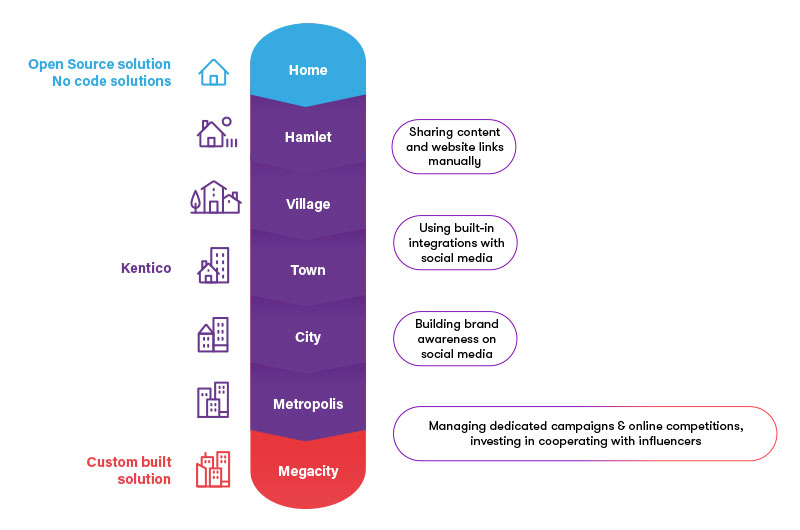 Kentico Digital Experience Maturity Model